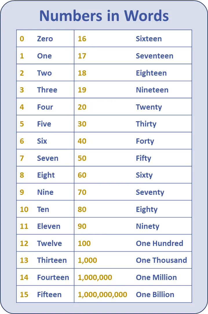 Numbers in Words Chart